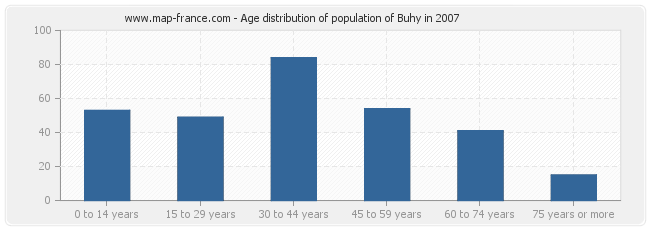 Age distribution of population of Buhy in 2007