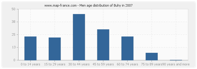 Men age distribution of Buhy in 2007