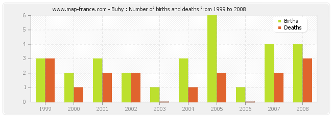 Buhy : Number of births and deaths from 1999 to 2008