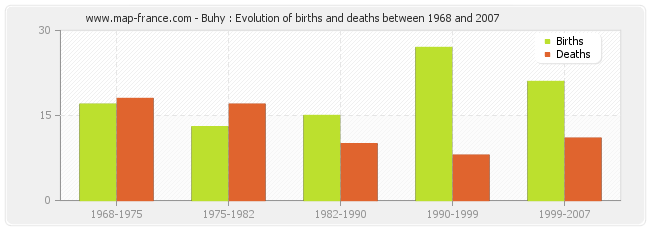 Buhy : Evolution of births and deaths between 1968 and 2007