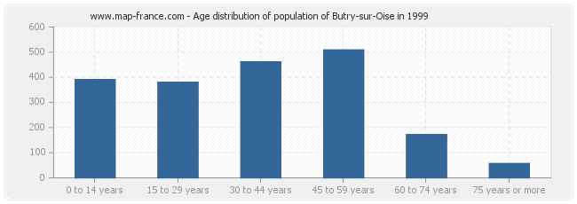 Age distribution of population of Butry-sur-Oise in 1999