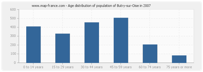 Age distribution of population of Butry-sur-Oise in 2007