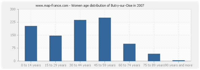 Women age distribution of Butry-sur-Oise in 2007