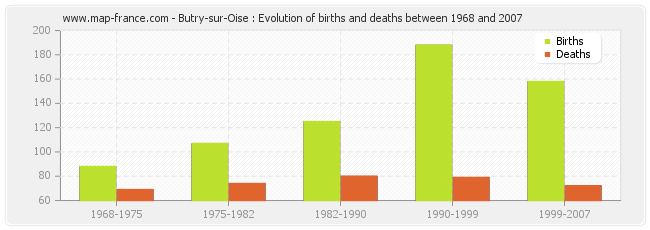 Butry-sur-Oise : Evolution of births and deaths between 1968 and 2007