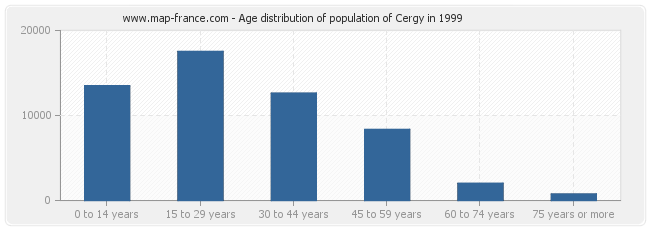 Age distribution of population of Cergy in 1999