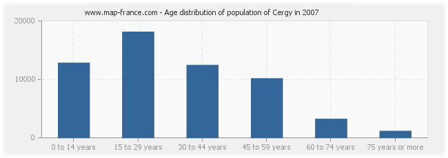 Age distribution of population of Cergy in 2007