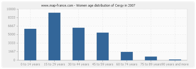 Women age distribution of Cergy in 2007