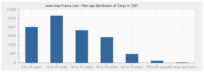 Men age distribution of Cergy in 2007