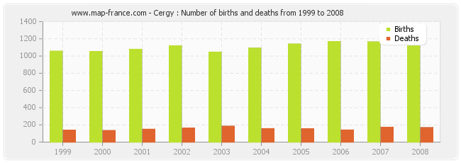 Cergy : Number of births and deaths from 1999 to 2008