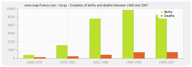 Cergy : Evolution of births and deaths between 1968 and 2007