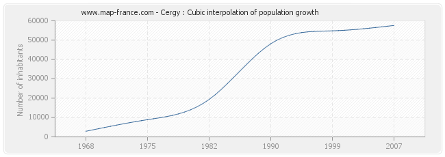 Cergy : Cubic interpolation of population growth