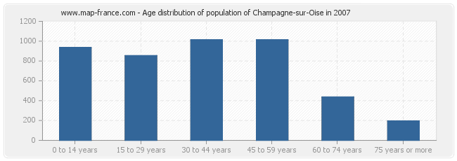 Age distribution of population of Champagne-sur-Oise in 2007