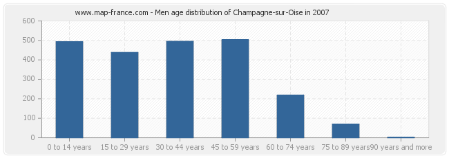 Men age distribution of Champagne-sur-Oise in 2007