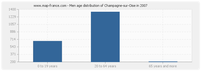 Men age distribution of Champagne-sur-Oise in 2007