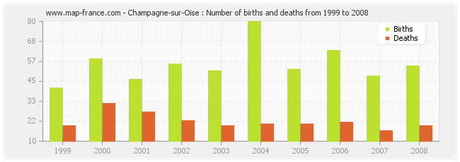 Champagne-sur-Oise : Number of births and deaths from 1999 to 2008