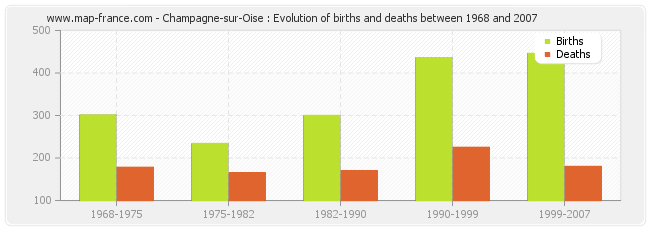 Champagne-sur-Oise : Evolution of births and deaths between 1968 and 2007