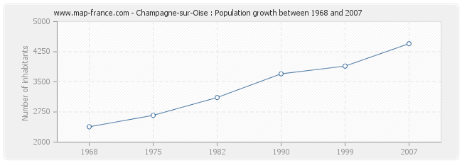 Population Champagne-sur-Oise