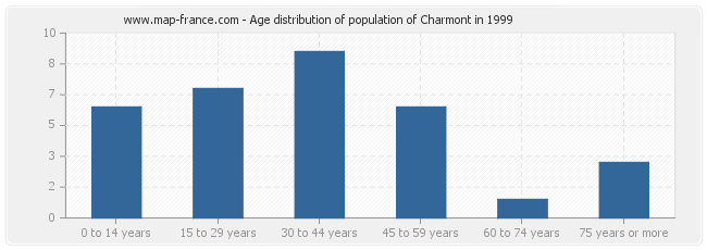 Age distribution of population of Charmont in 1999