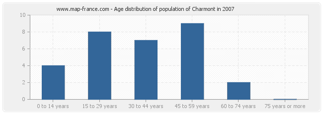 Age distribution of population of Charmont in 2007