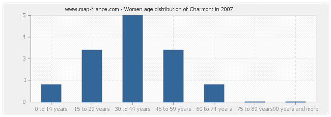 Women age distribution of Charmont in 2007