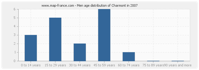 Men age distribution of Charmont in 2007
