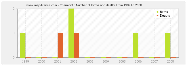 Charmont : Number of births and deaths from 1999 to 2008