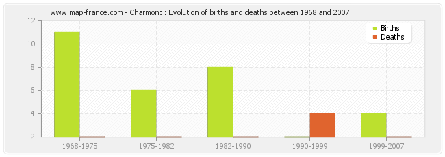 Charmont : Evolution of births and deaths between 1968 and 2007