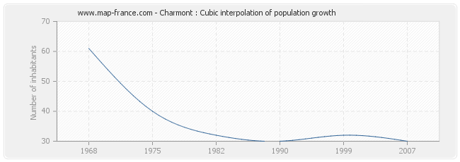 Charmont : Cubic interpolation of population growth
