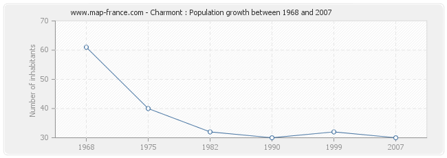 Population Charmont