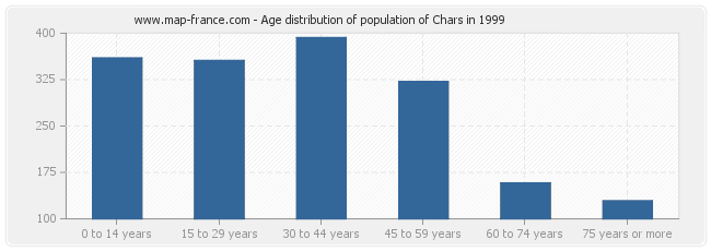 Age distribution of population of Chars in 1999