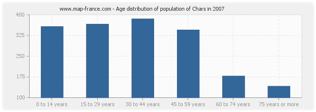 Age distribution of population of Chars in 2007