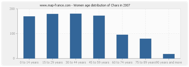 Women age distribution of Chars in 2007