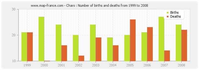 Chars : Number of births and deaths from 1999 to 2008