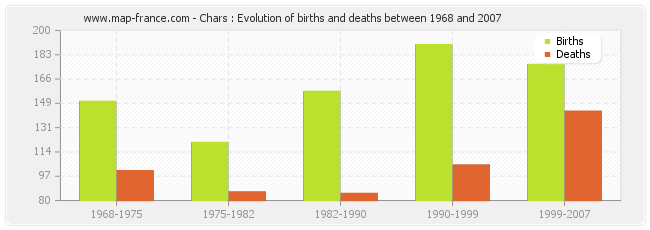 Chars : Evolution of births and deaths between 1968 and 2007