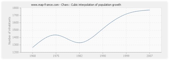 Chars : Cubic interpolation of population growth