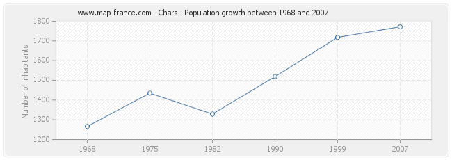 Population Chars