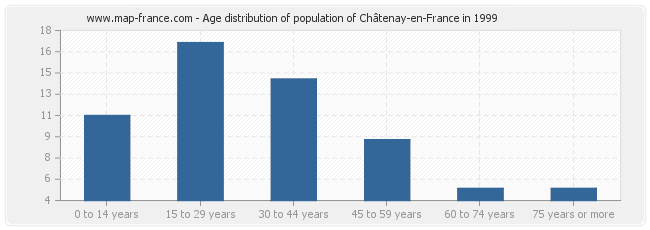 Age distribution of population of Châtenay-en-France in 1999