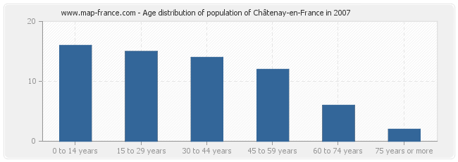 Age distribution of population of Châtenay-en-France in 2007