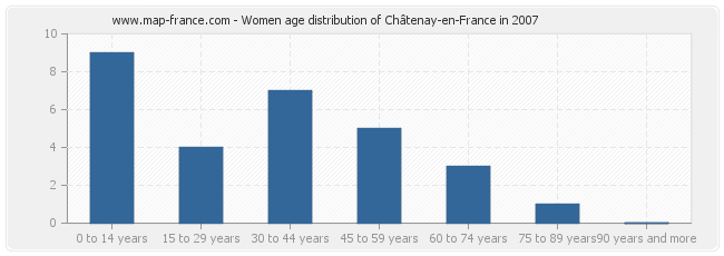 Women age distribution of Châtenay-en-France in 2007