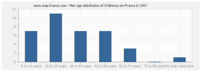 Men age distribution of Châtenay-en-France in 2007