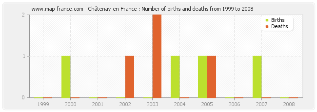 Châtenay-en-France : Number of births and deaths from 1999 to 2008