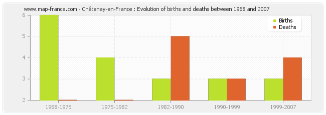 Châtenay-en-France : Evolution of births and deaths between 1968 and 2007