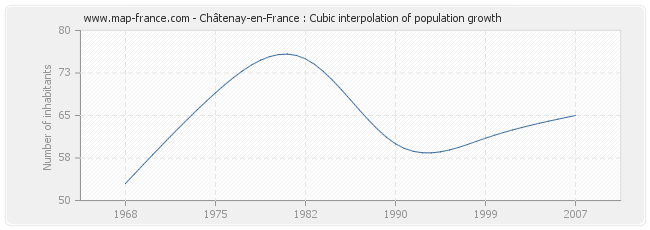 Châtenay-en-France : Cubic interpolation of population growth