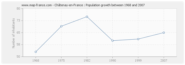 Population Châtenay-en-France