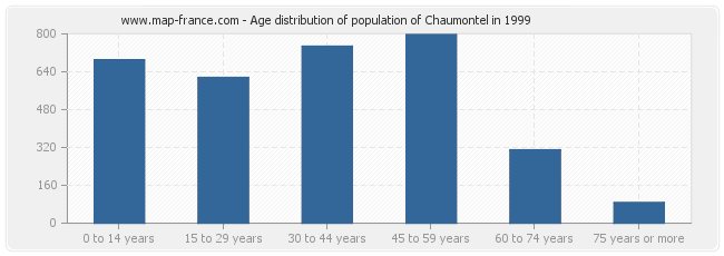Age distribution of population of Chaumontel in 1999