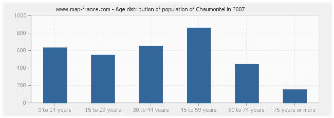 Age distribution of population of Chaumontel in 2007