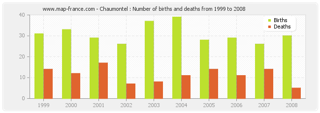 Chaumontel : Number of births and deaths from 1999 to 2008