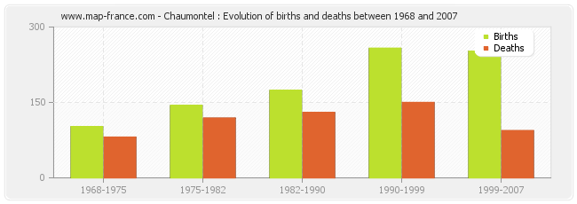 Chaumontel : Evolution of births and deaths between 1968 and 2007