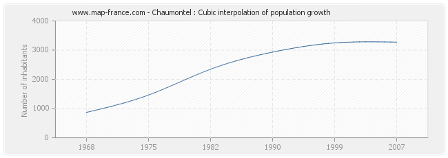 Chaumontel : Cubic interpolation of population growth
