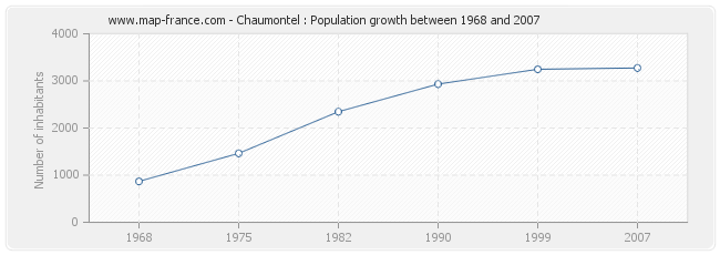Population Chaumontel